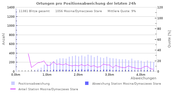 Diagramme: Ortungen pro Positionsabweichung