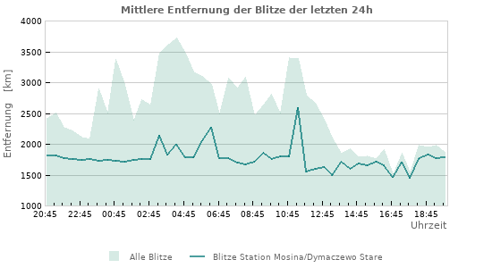 Diagramme: Mittlere Entfernung der Blitze