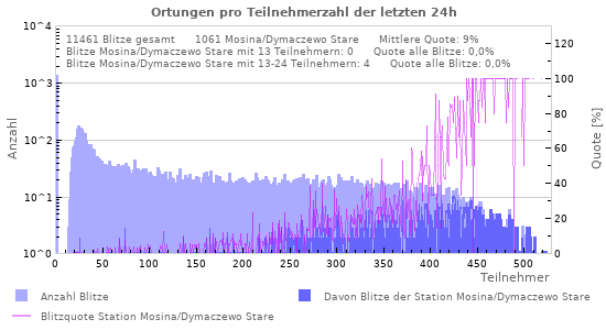 Diagramme: Ortungen pro Teilnehmerzahl