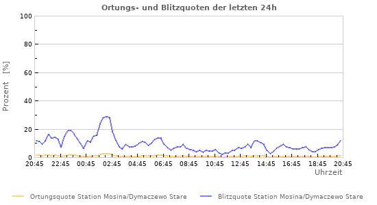 Diagramme: Ortungs- und Blitzquoten