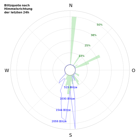 Diagramme: Blitzquote nach Himmelsrichtung