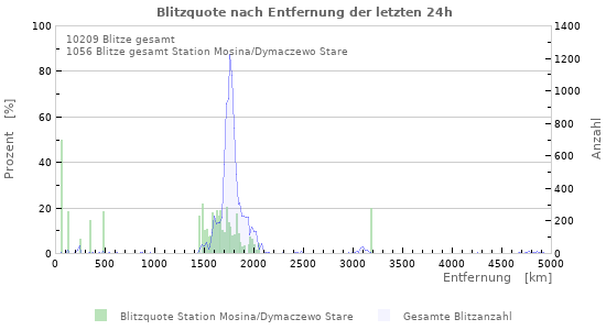 Diagramme: Blitzquote nach Entfernung