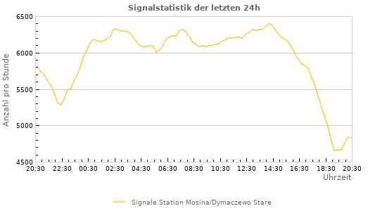 Diagramme: Signalstatistik