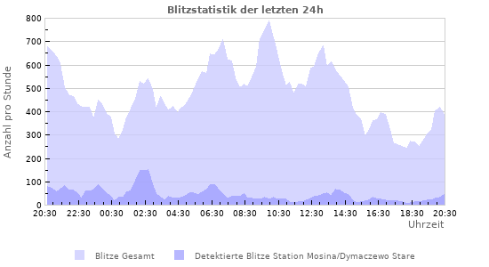 Diagramme: Blitzstatistik
