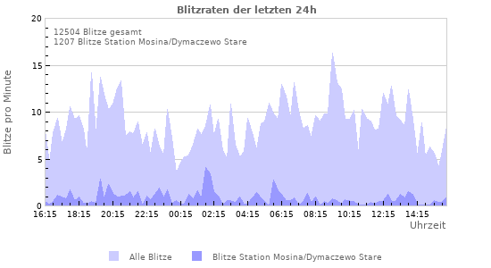 Diagramme: Blitzraten