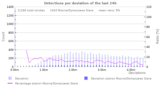 Graphs: Detections per deviation