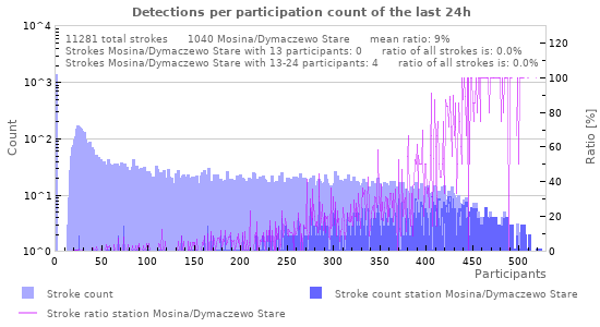Graphs: Detections per participation count