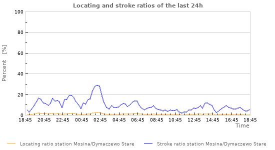 Graphs: Locating and stroke ratios