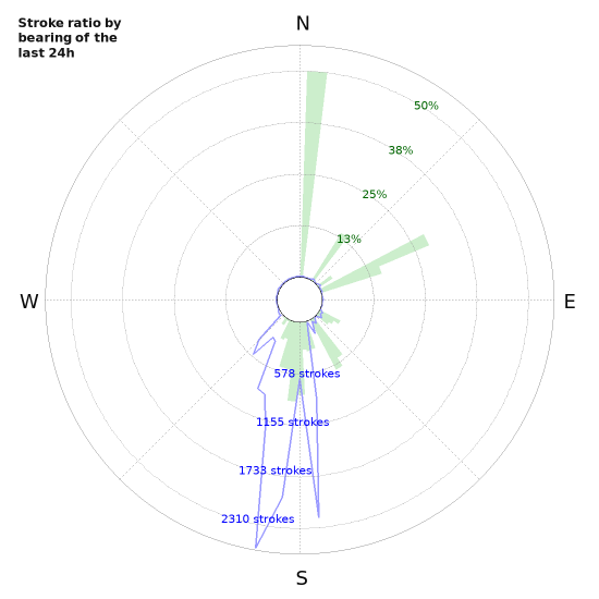 Graphs: Stroke ratio by bearing