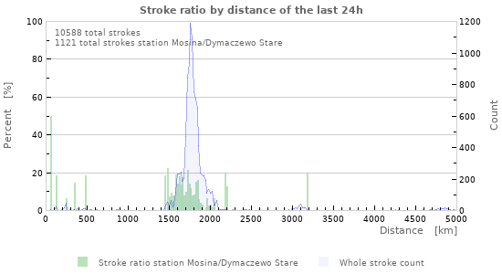 Graphs: Stroke ratio by distance