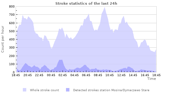 Graphs: Stroke statistics