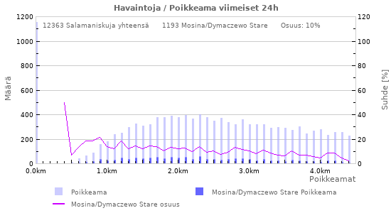 Graafit: Havaintoja / Poikkeama