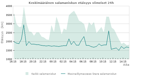 Graafit: Keskimääräinen salamaniskun etäisyys