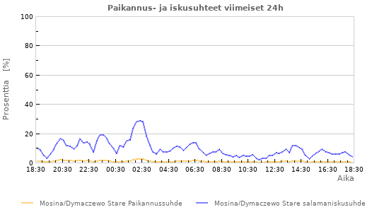 Graafit: Paikannus- ja iskusuhteet