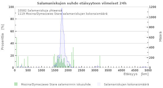 Graafit: Salamaniskujen suhde etäisyyteen