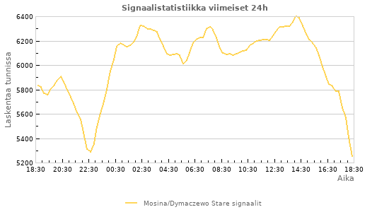 Graafit: Signaalistatistiikka