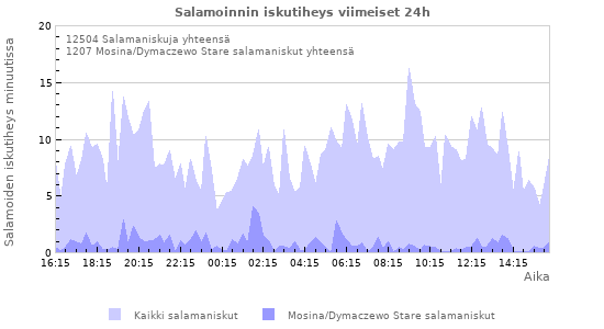 Graafit: Salamoinnin iskutiheys