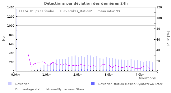 Graphes: Détections par déviation