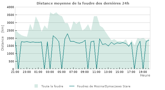 Graphes: Distance moyenne de la foudre