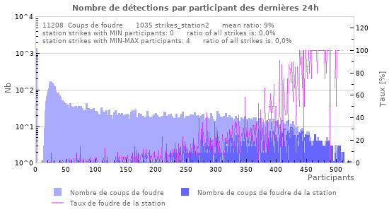 Graphes: Nombre de détections par participant