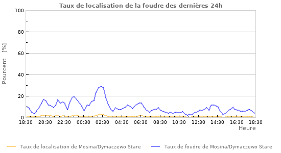 Graphes: Taux de localisation de la foudre