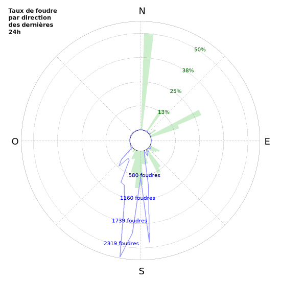 Graphes: Taux de foudre par direction