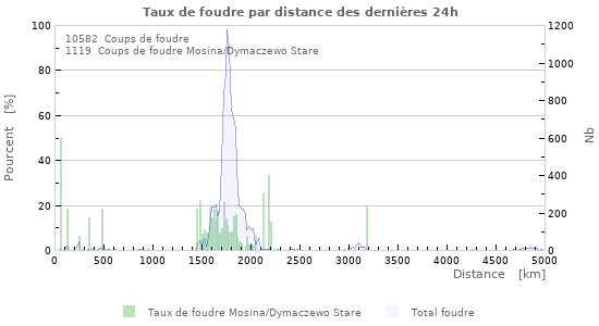 Graphes: Taux de foudre par distance