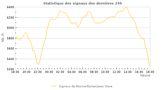 Graphes: Statistique des signaux