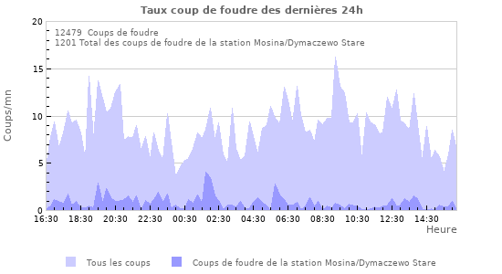Graphes: Taux coup de foudre