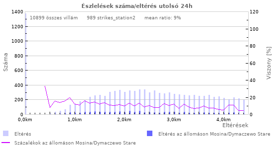 Grafikonok: Észlelések száma/eltérés