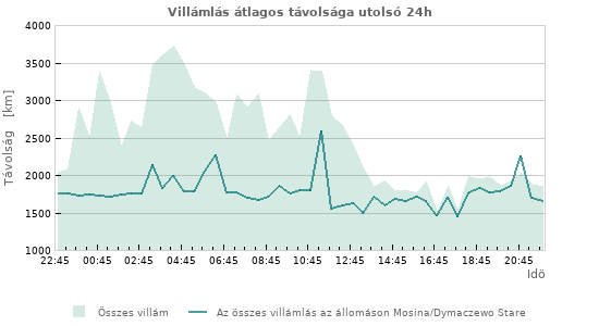 Grafikonok: Villámlás átlagos távolsága