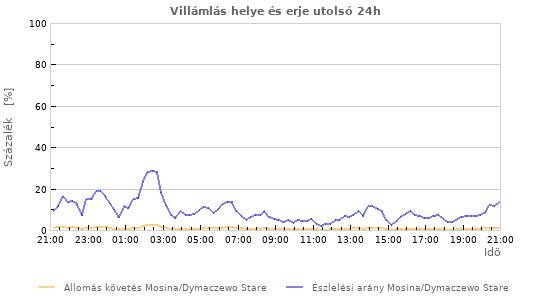 Grafikonok: Villámlás helye és erje