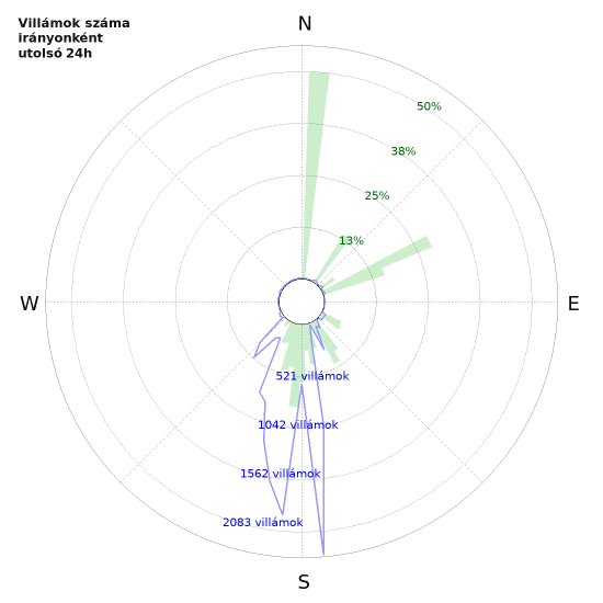 Grafikonok: Villámok száma irányonként