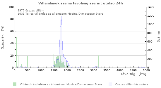Grafikonok: Villámlások száma távolság szerint
