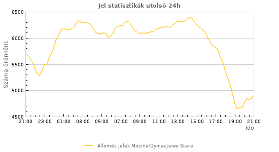 Grafikonok: Jel statisztikák