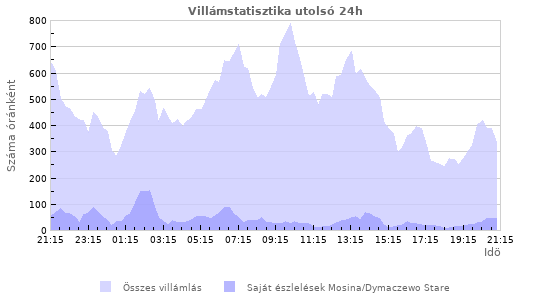 Grafikonok: Villámstatisztika