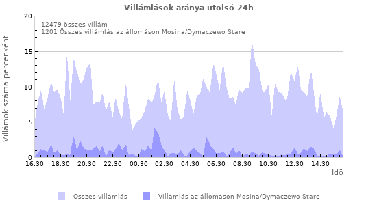 Grafikonok: Villámlások aránya