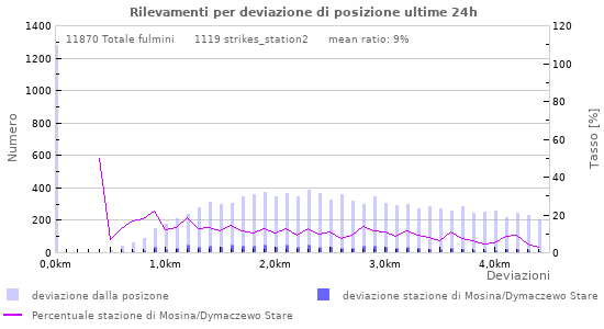 Grafico: Rilevamenti per deviazione di posizione