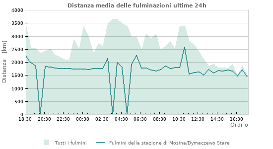 Grafico: Distanza media delle fulminazioni