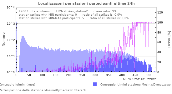 Grafico: Localizzazoni per stazioni partecipanti