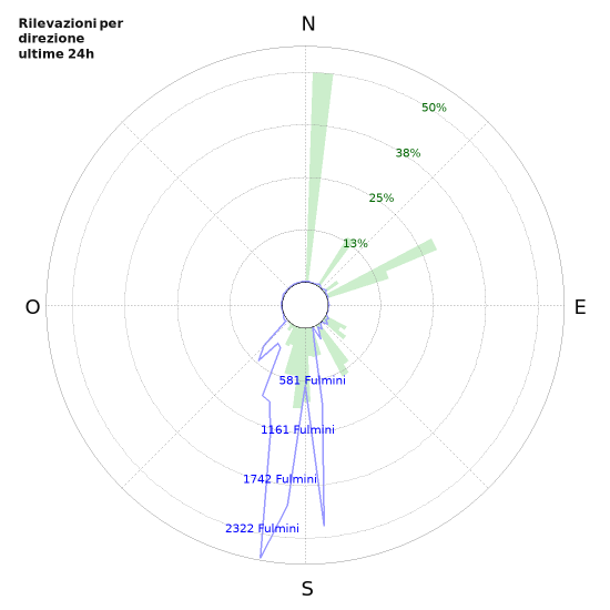 Grafico: Rilevazioni per direzione