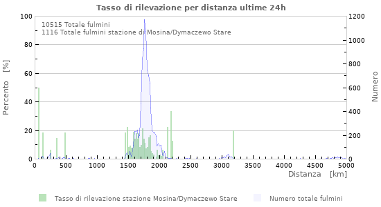 Grafico: Tasso di rilevazione per distanza