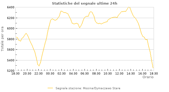 Grafico: Statistiche del segnale
