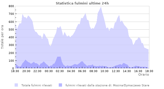 Grafico: Statistica fulmini