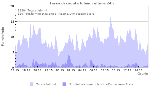 Grafico: Tasso di caduta fulmini