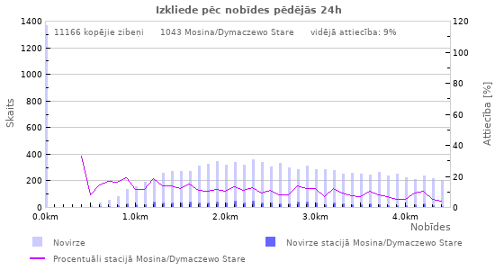 Grafiki: Izkliede pēc nobīdes