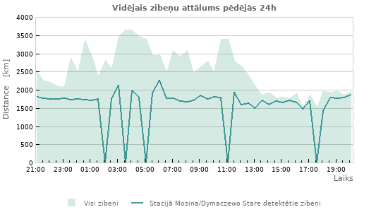 Grafiki: Vidējais zibeņu attālums
