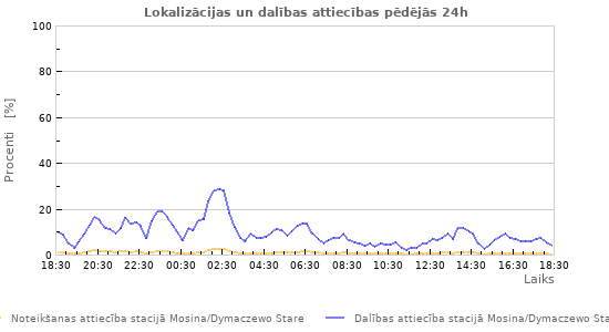 Grafiki: Lokalizācijas un dalības attiecības