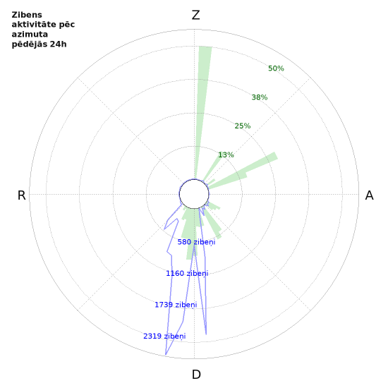 Grafiki: Zibens aktivitāte pēc azimuta