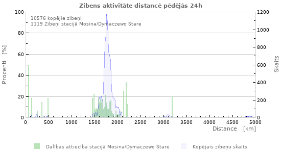 Grafiki: Zibens aktivitāte distancē
